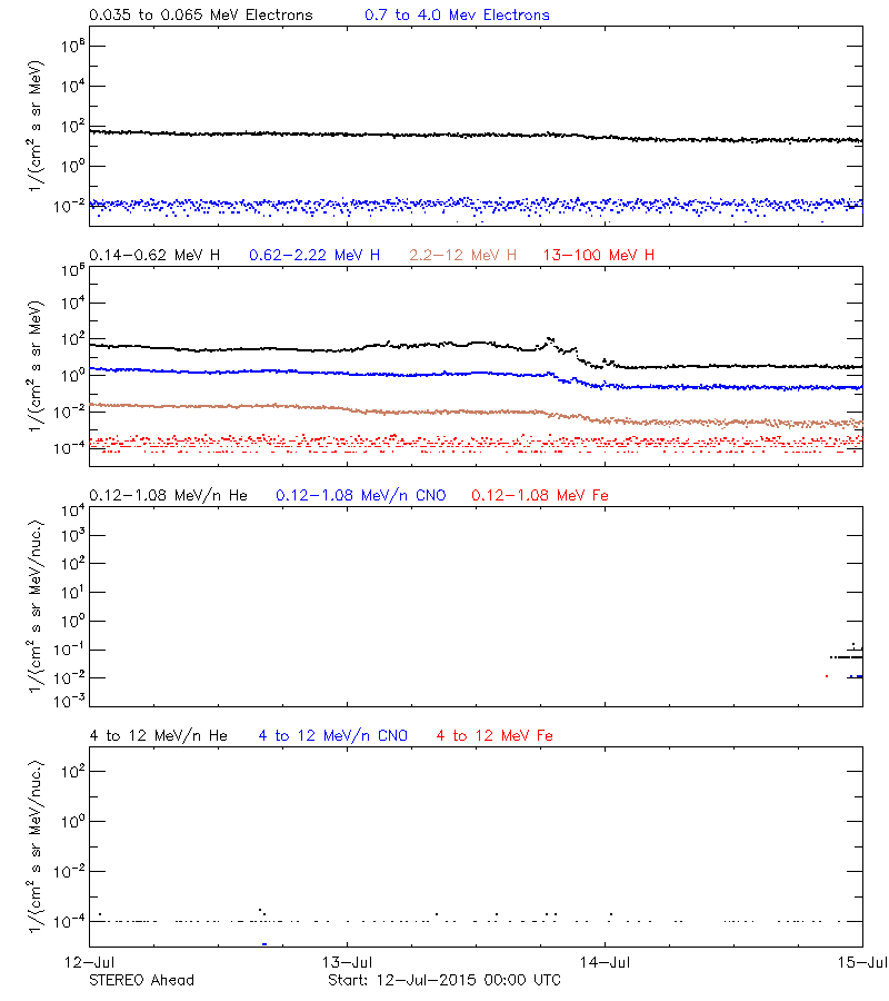 solar energetic particles