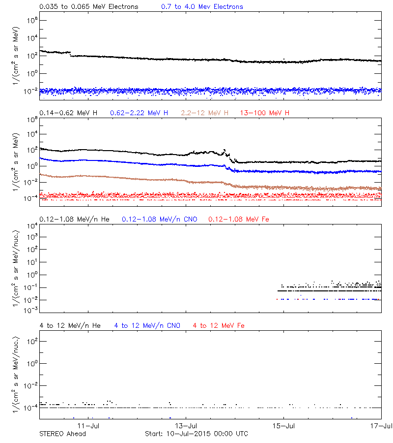 solar energetic particles