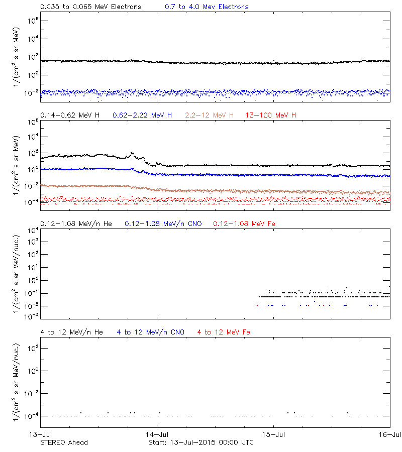 solar energetic particles