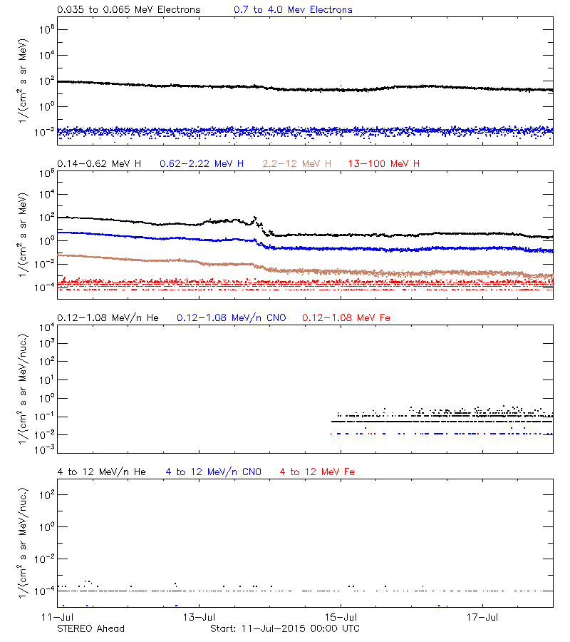 solar energetic particles