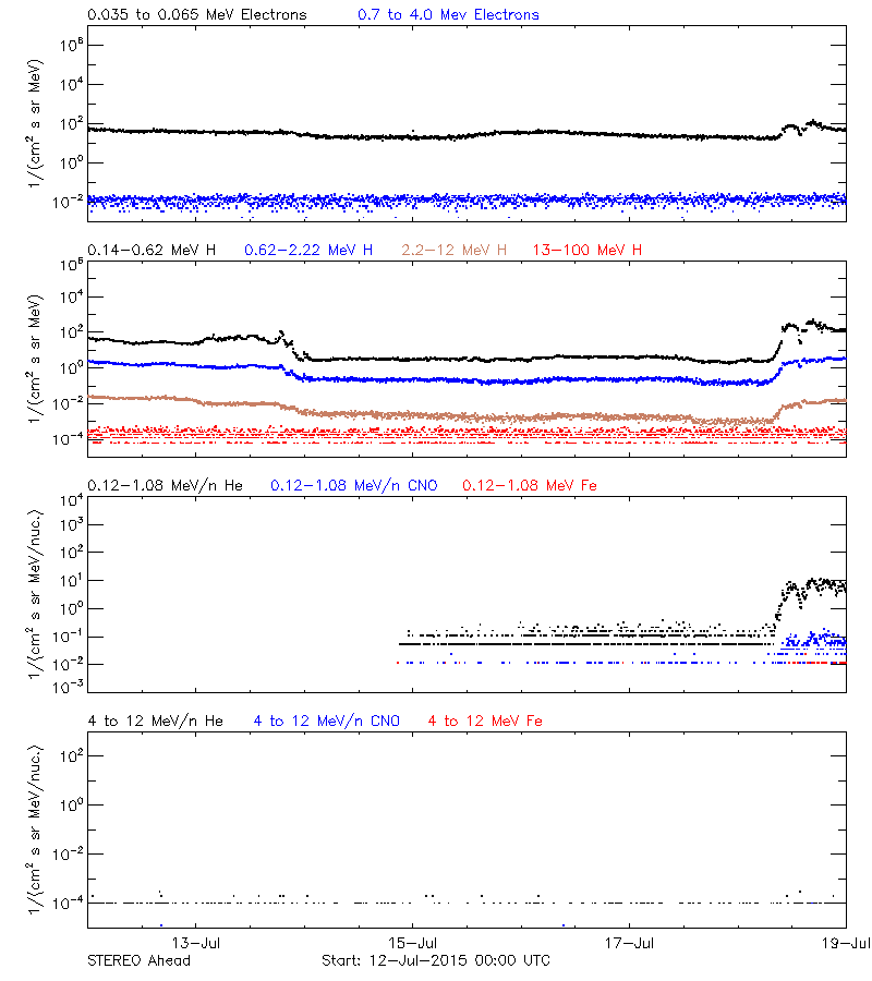 solar energetic particles