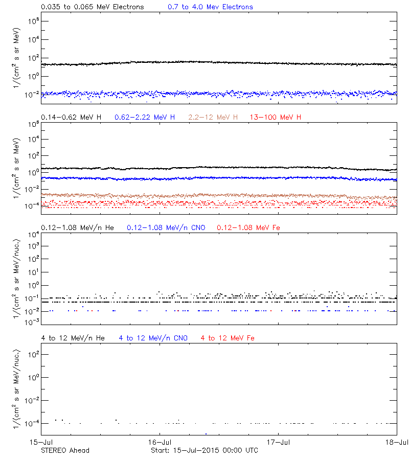 solar energetic particles