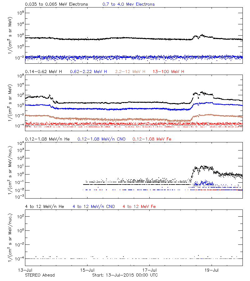 solar energetic particles