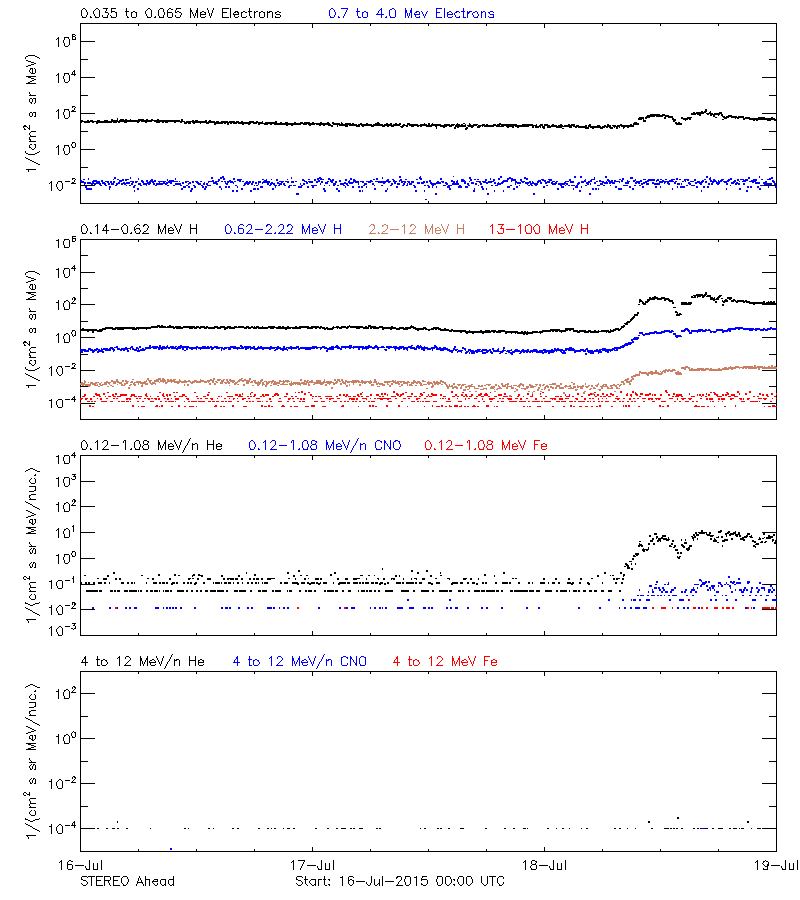 solar energetic particles