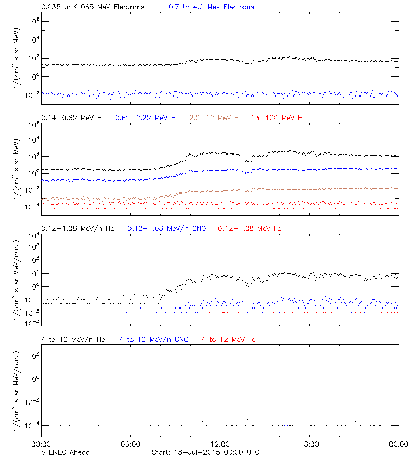 solar energetic particles