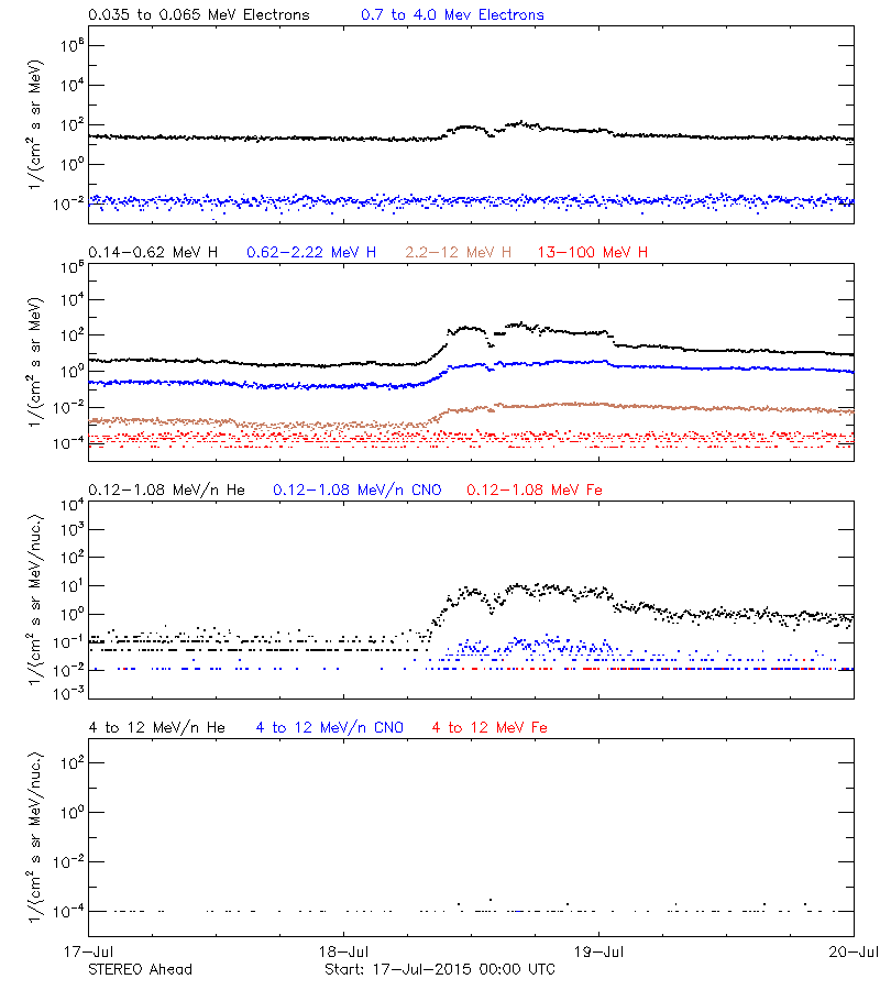 solar energetic particles