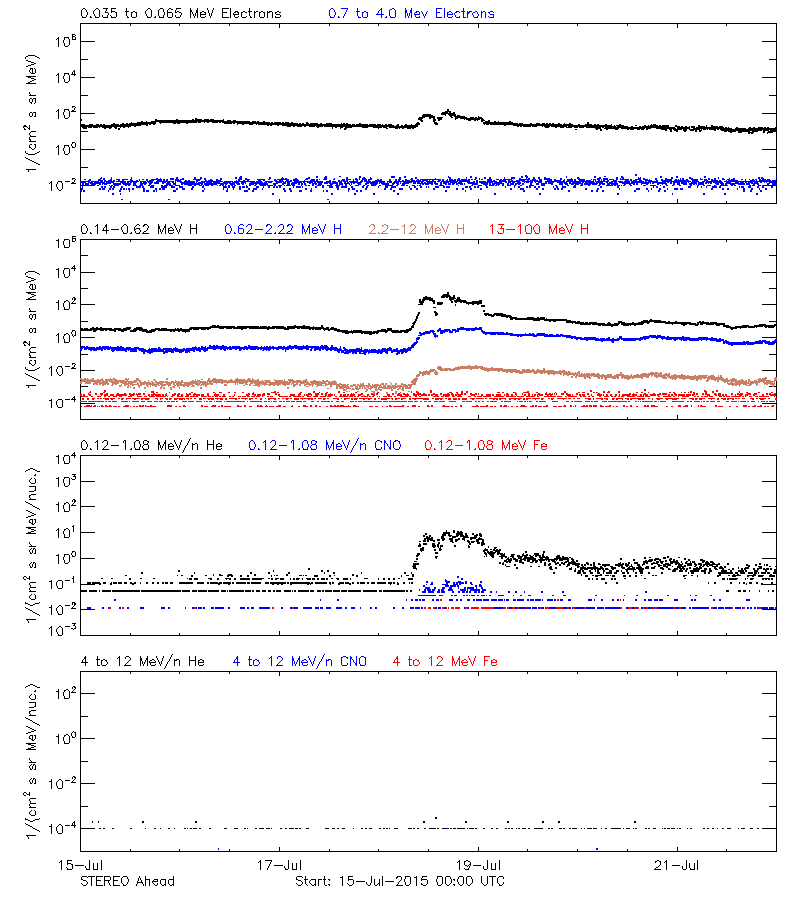 solar energetic particles