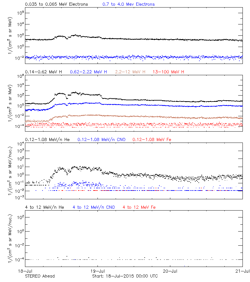 solar energetic particles