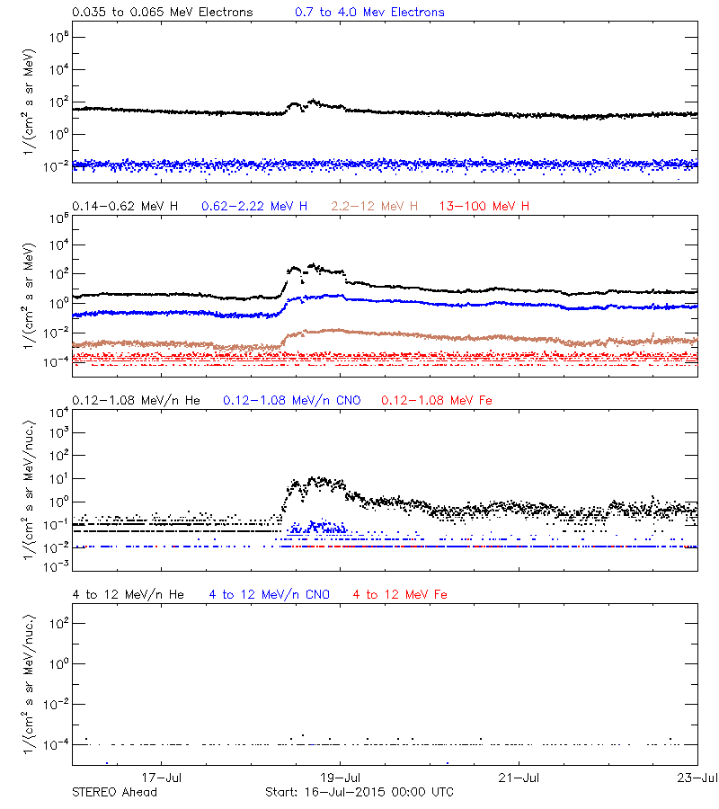 solar energetic particles