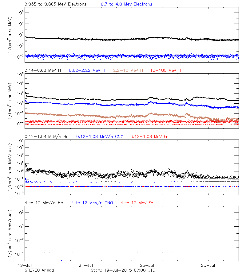 solar energetic particles