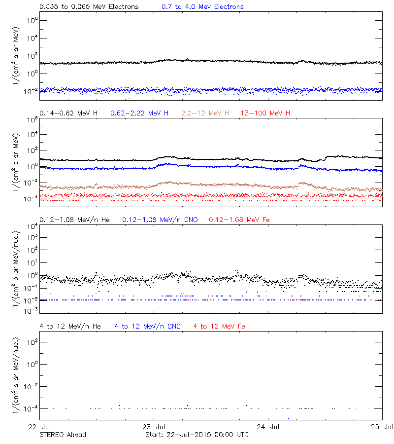 solar energetic particles