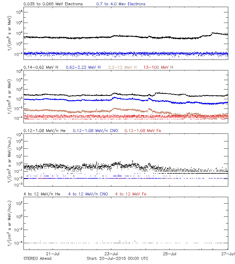 solar energetic particles