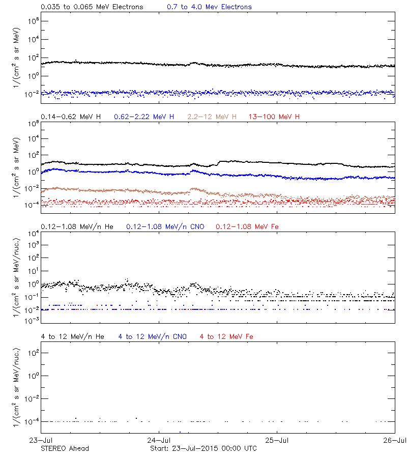 solar energetic particles