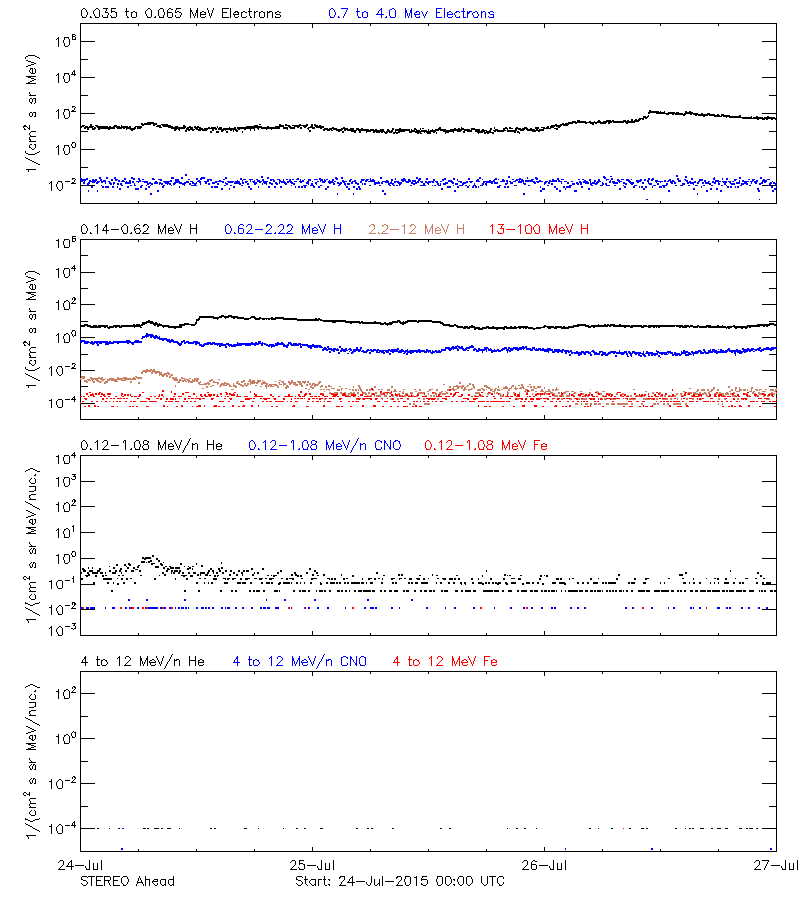 solar energetic particles