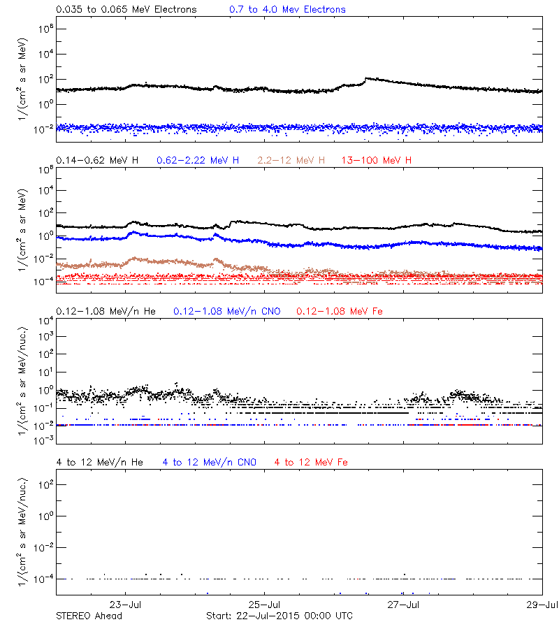 solar energetic particles