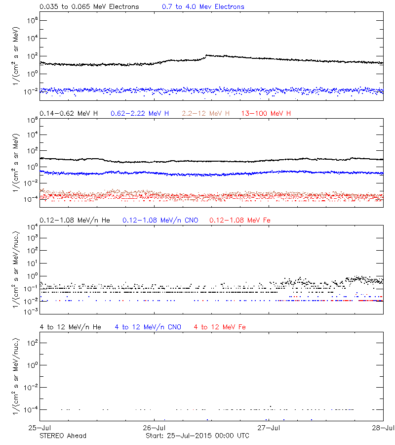 solar energetic particles