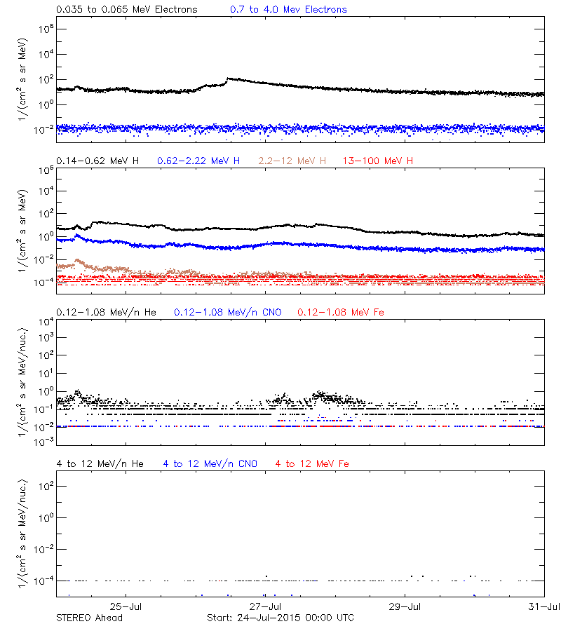 solar energetic particles