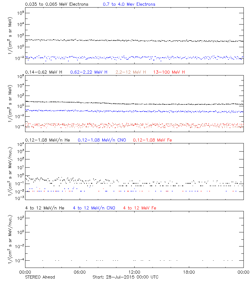 solar energetic particles