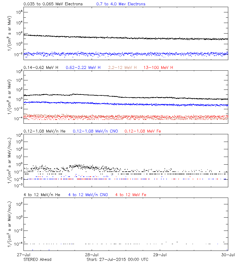 solar energetic particles