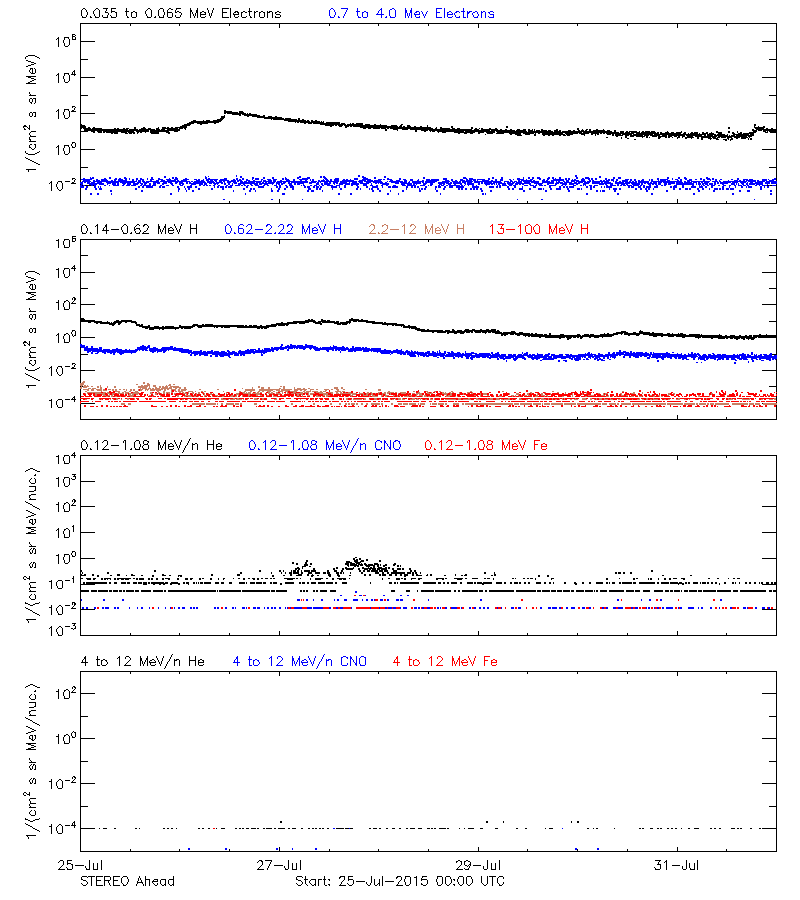 solar energetic particles