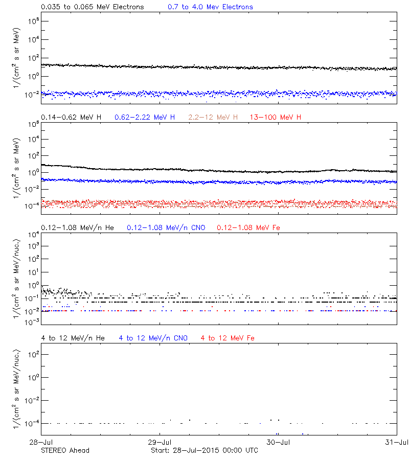 solar energetic particles