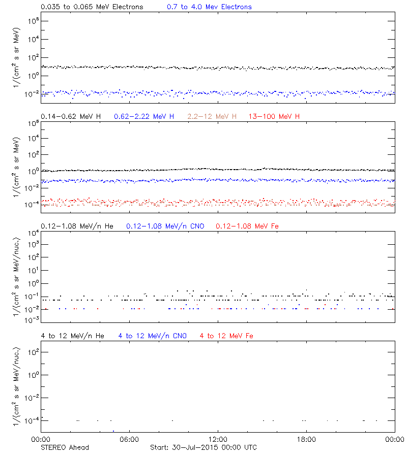 solar energetic particles