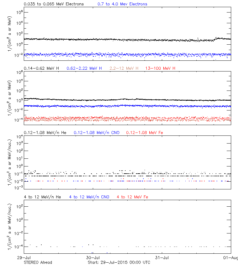 solar energetic particles