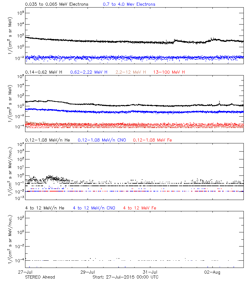 solar energetic particles