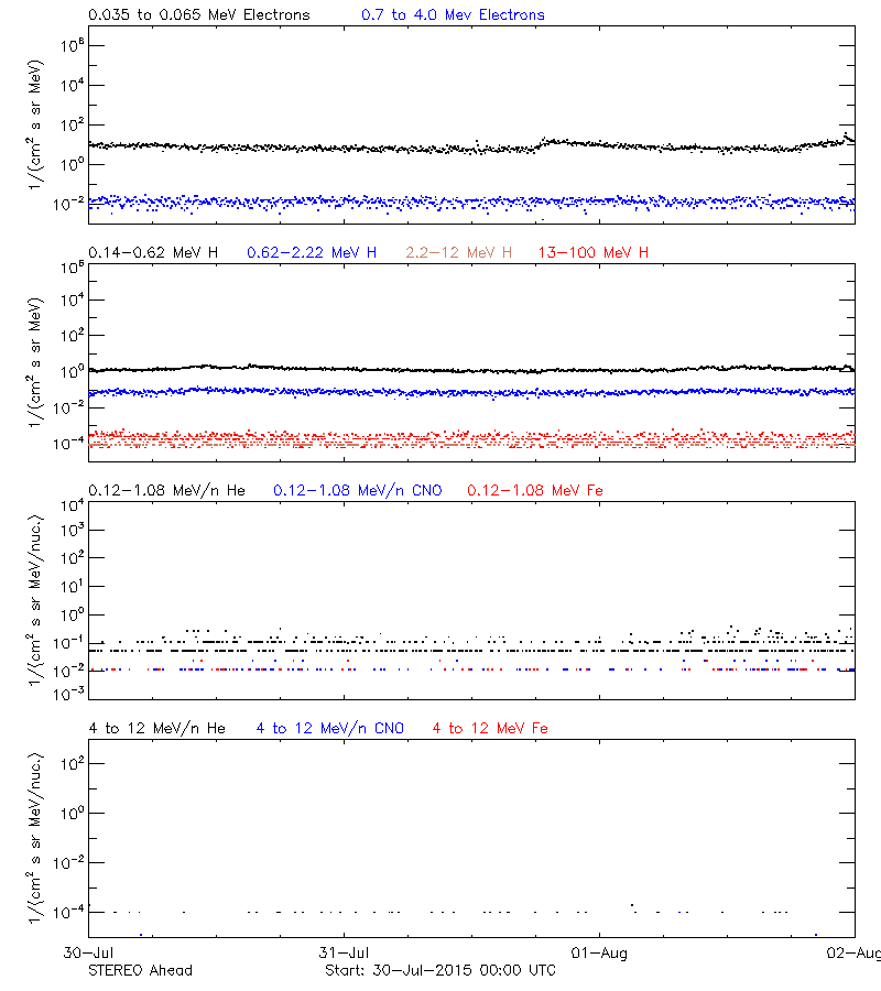 solar energetic particles