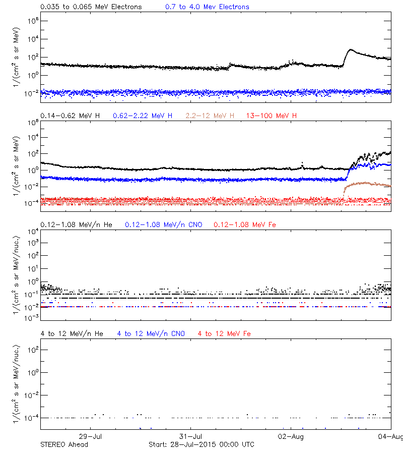 solar energetic particles