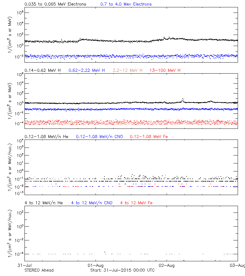 solar energetic particles