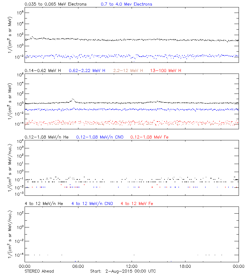 solar energetic particles