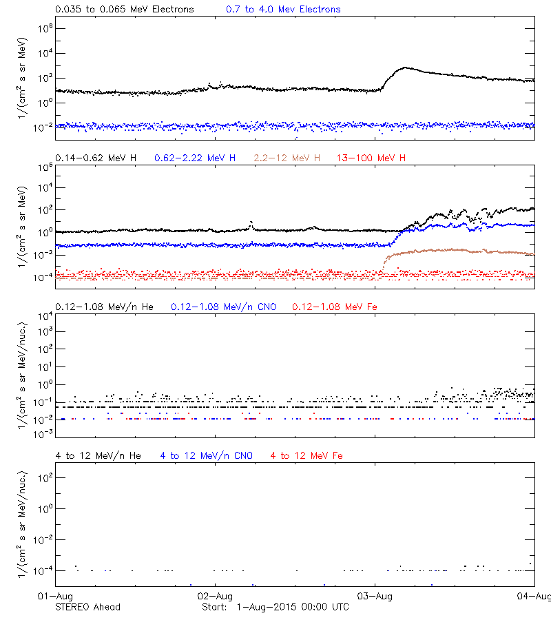 solar energetic particles