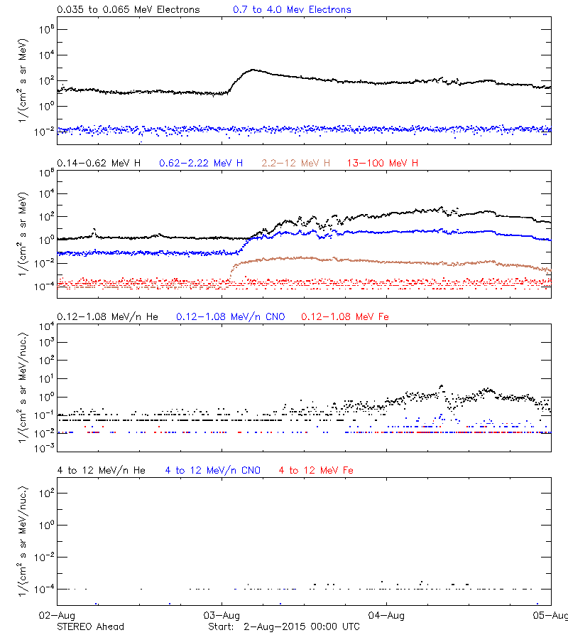 solar energetic particles