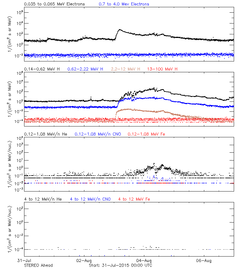 solar energetic particles