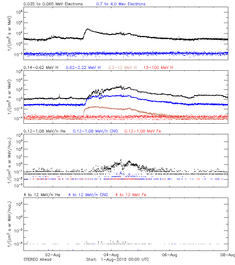 solar energetic particles