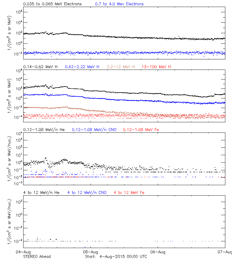 solar energetic particles