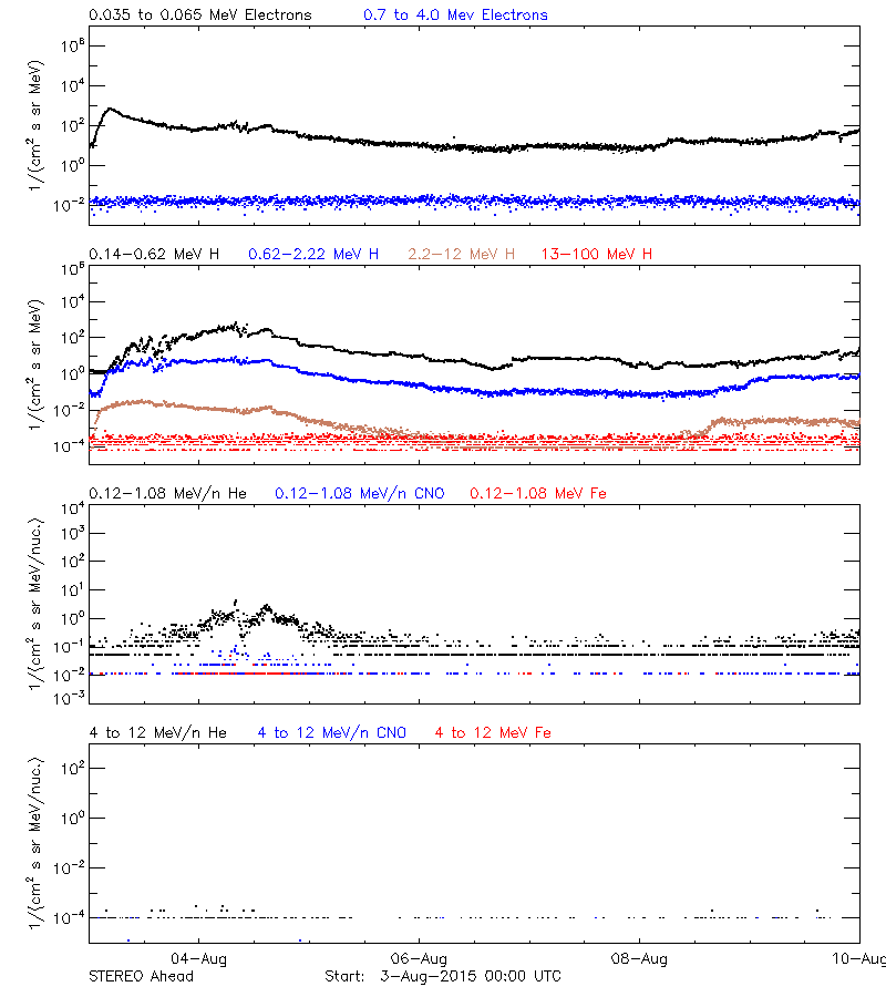 solar energetic particles