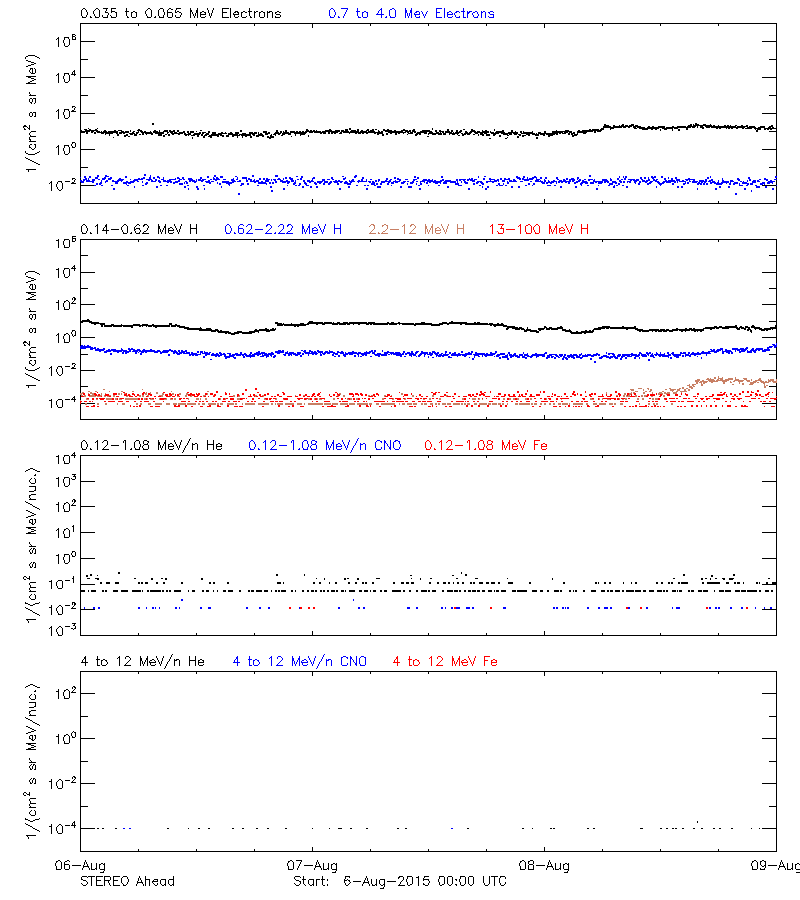 solar energetic particles