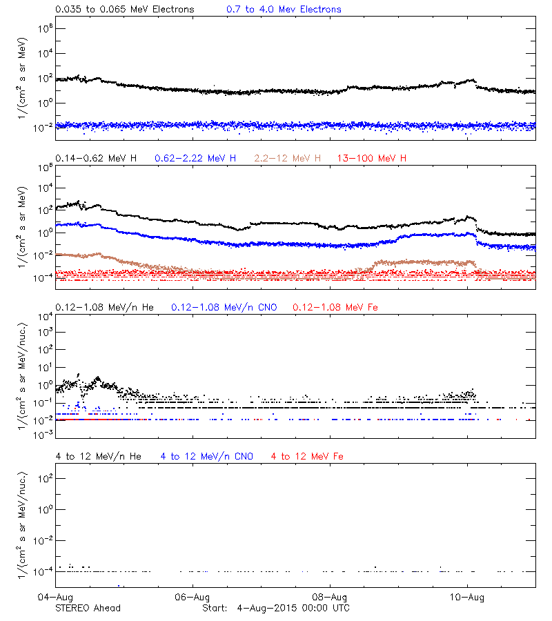 solar energetic particles