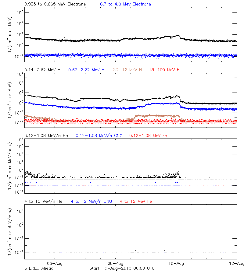 solar energetic particles