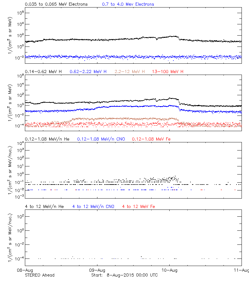 solar energetic particles