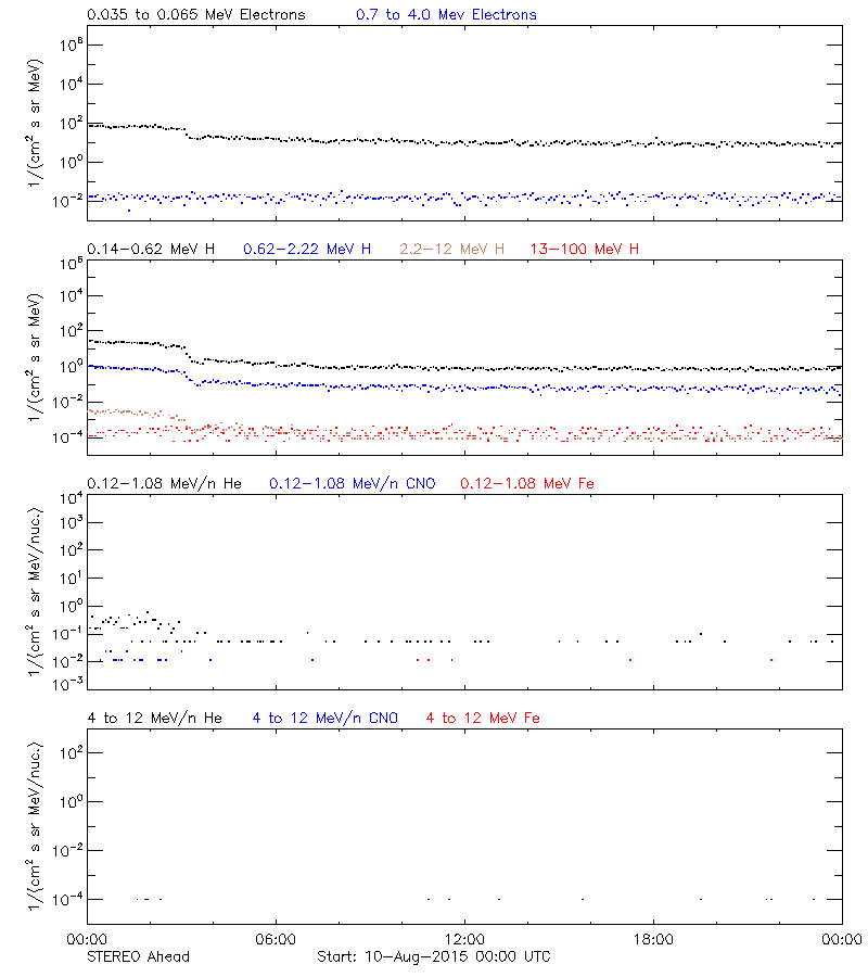 solar energetic particles