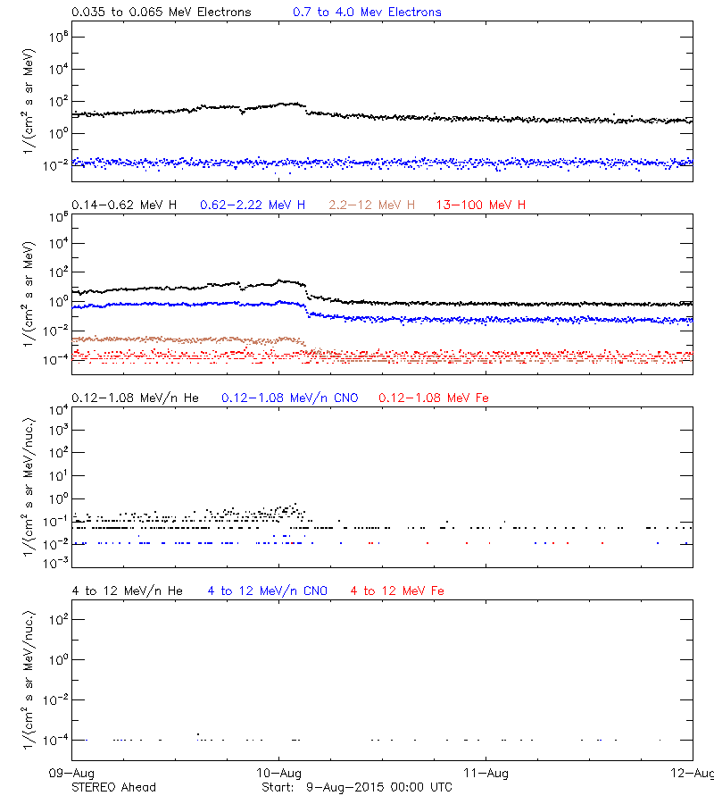 solar energetic particles