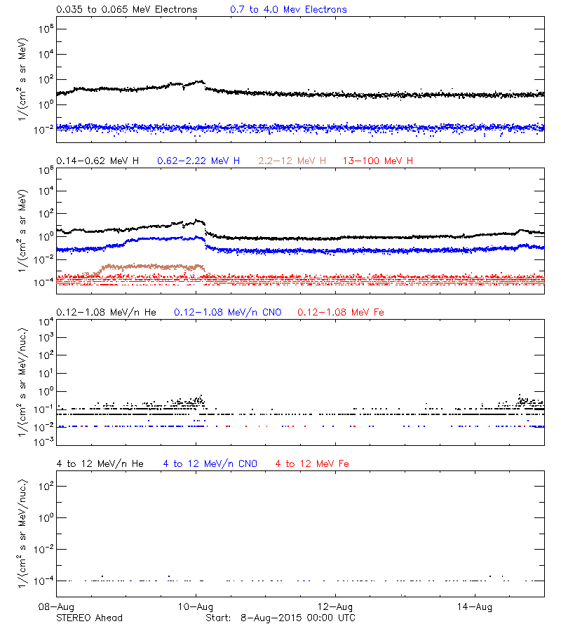 solar energetic particles