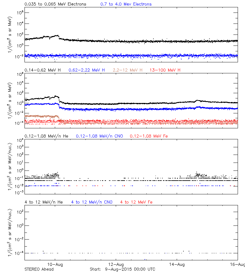 solar energetic particles