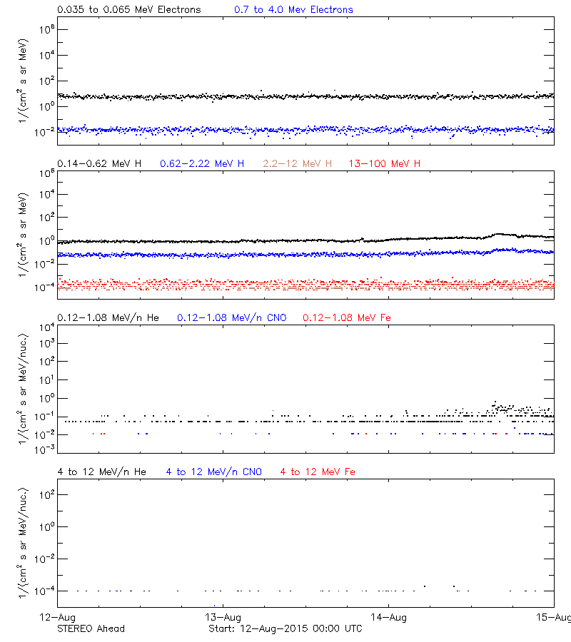 solar energetic particles