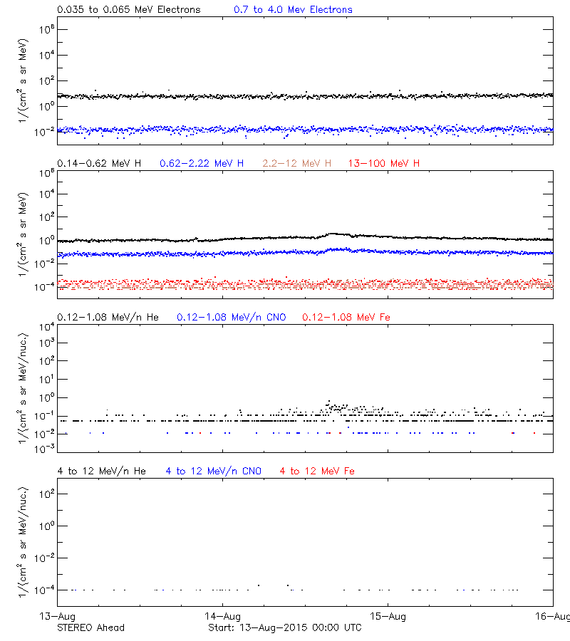 solar energetic particles