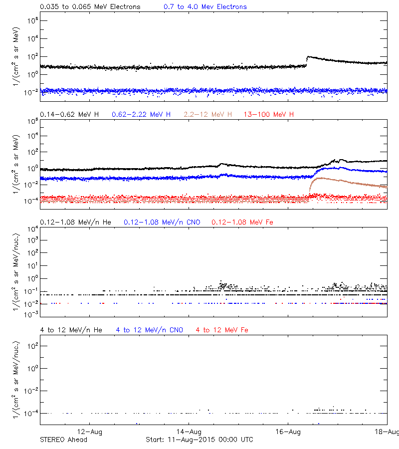 solar energetic particles