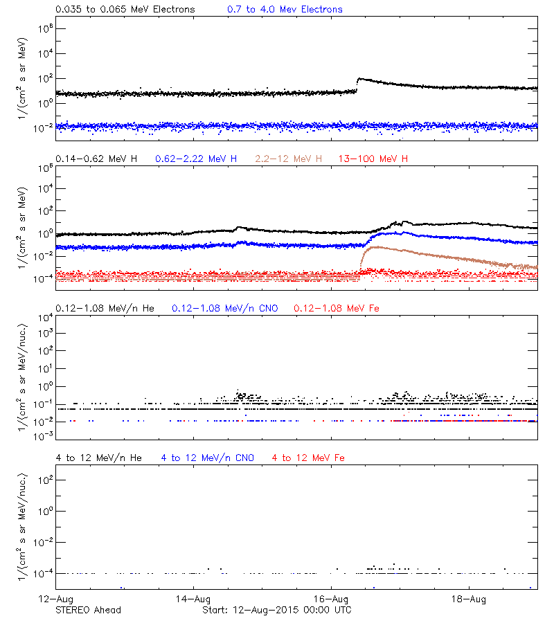 solar energetic particles